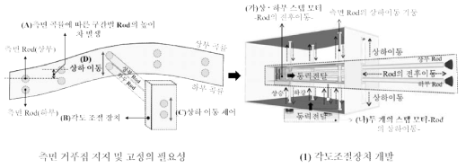 측면 거푸집지지 및 고정 기술