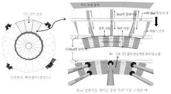 각도조절 장치의 측면 거푸집지지 및 고정의 예
