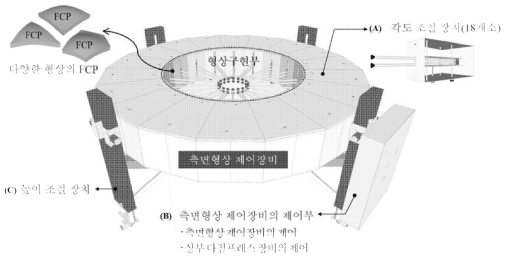 측면형상 제어장비의 구성
