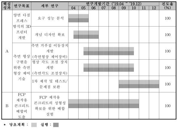 1차년도 연구개발 수행 진도율