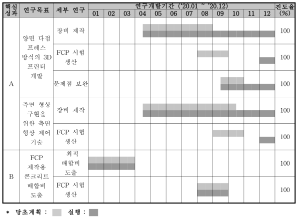 2차년도 연구개발 수행 진도율