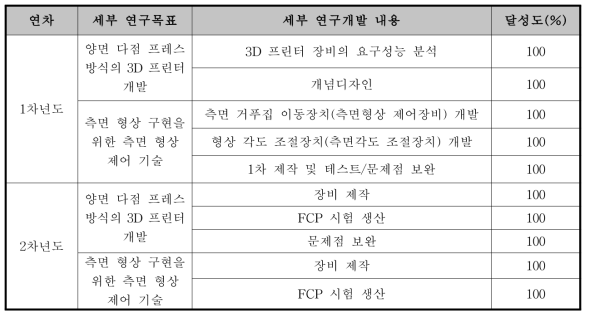 핵심성과 A에 대한 연차별 연구개발 목표의 달성도