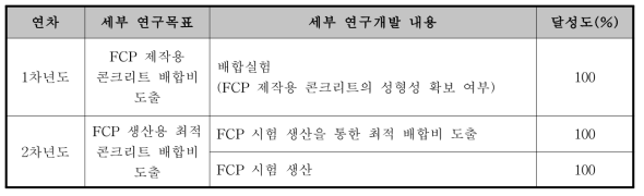 핵심성과 B에 대한 연차별 연구개발 목표의 달성도