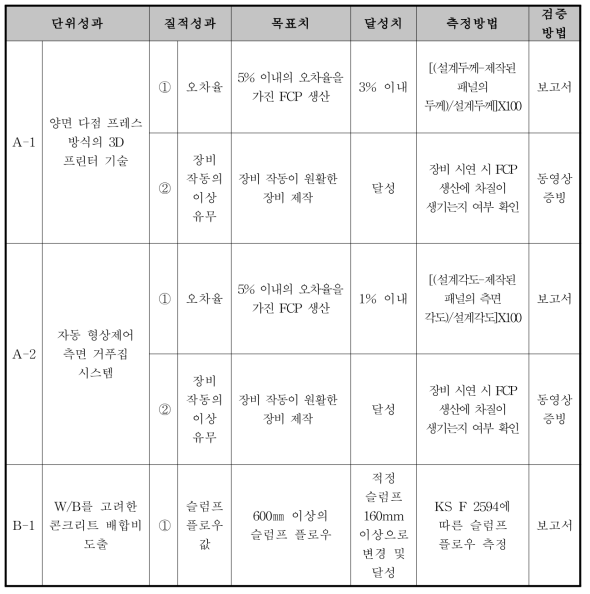 1차년도 질적성과 성과지표 달성도