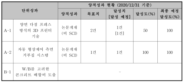 1차년도 양적성과 달성도