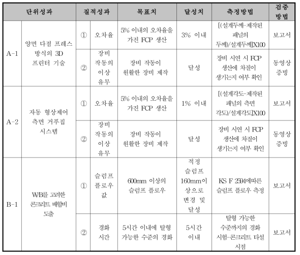 2차년도 질적성과 성과지표 달성도