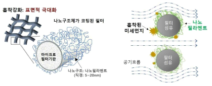 나노필라멘트 계층적 구조필터의 구조(왼쪽) 및 미세먼지 포집 메카니즘(오른쪽)