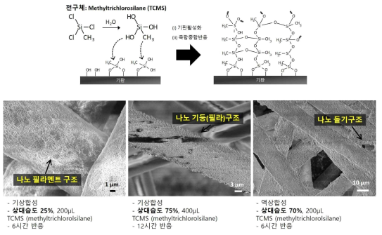 나노필라멘트 합성방법 모식도(위) 및 폴리에틸렌필터 여재 위에 합성된 나노필라멘트, 나노필라, 나노돌기 구조의 전자현미경 이미지(아래)