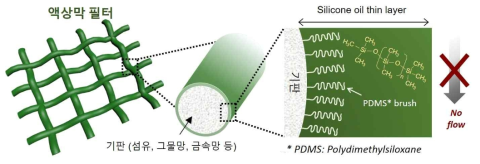 필터여재의 표면개질과 액상막 코팅을 통해 구현된 액상막 필터 모식도