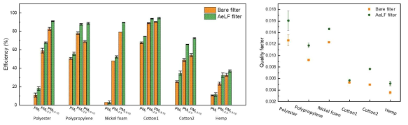 다양한 필터 여재에서의 미세먼지 포집효율 비교(왼쪽; 주황색: 고체, 초록색: 액상막)와 양질계수 비교(오른쪽)