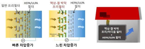 흡착강화 필터를 이용한 고속집진 모식도와 적용 대상 시설