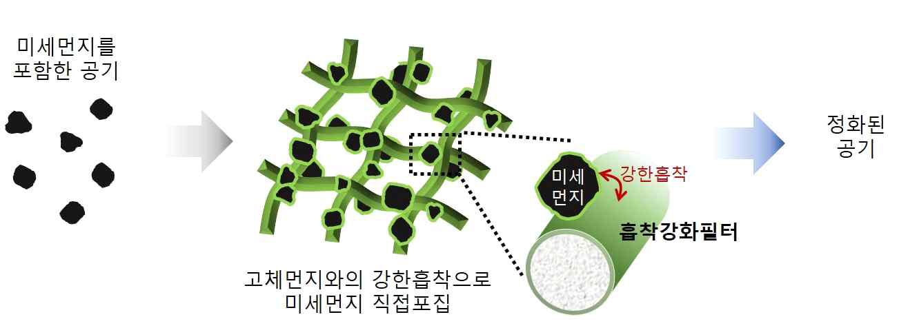 직접흡착포집 방식의 흡착강화필터 공기 중 미세먼지 포집 모식도