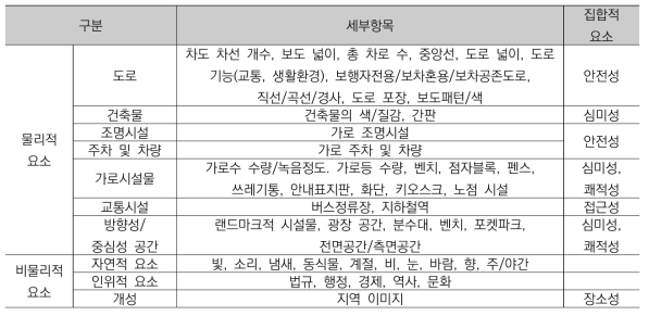 근린가로환경 구성요소