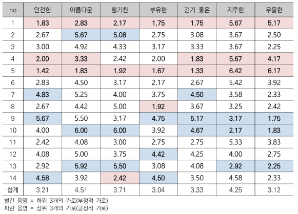 가로 별 형용사 인지 정도 (평균값)