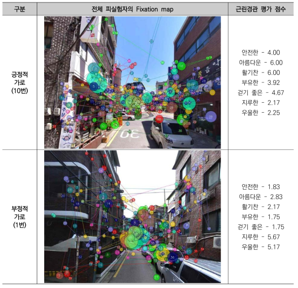 근린경관 평가에 따른 Fixation map