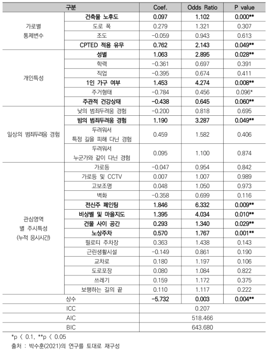 다수준 이항 로지스틱 회귀분석(N=480)