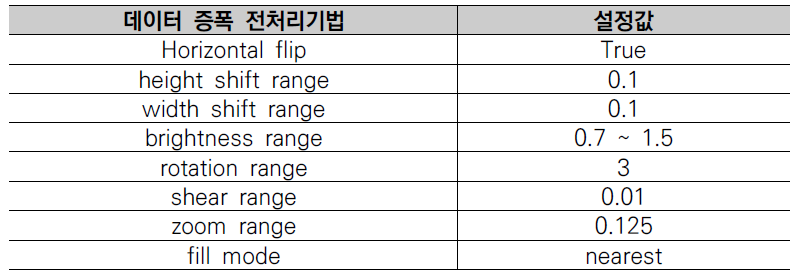 입력데이터 증폭 설정