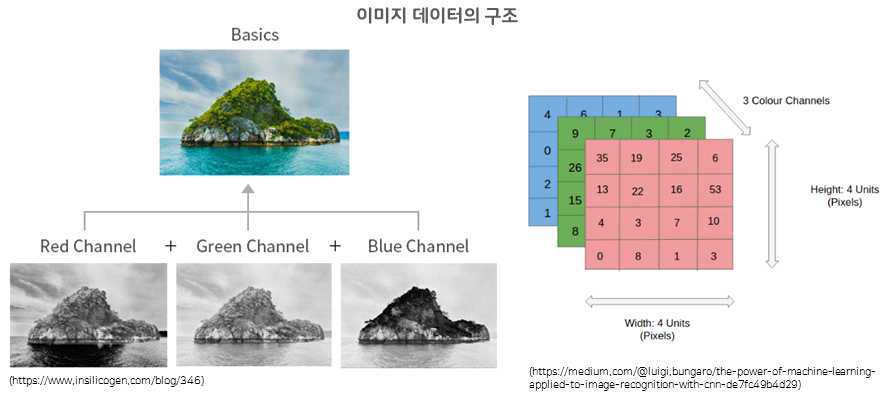 이미지 데이터 구조