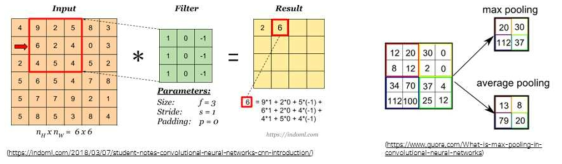 합성곱 신경망의 원리