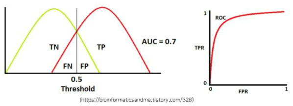 AUC, ROC 커브의 개념