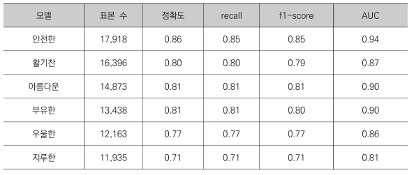 모델 지표 검증