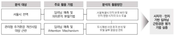 시지각·인지기반 딥러닝 근린경관 평가기법 실증 Framework