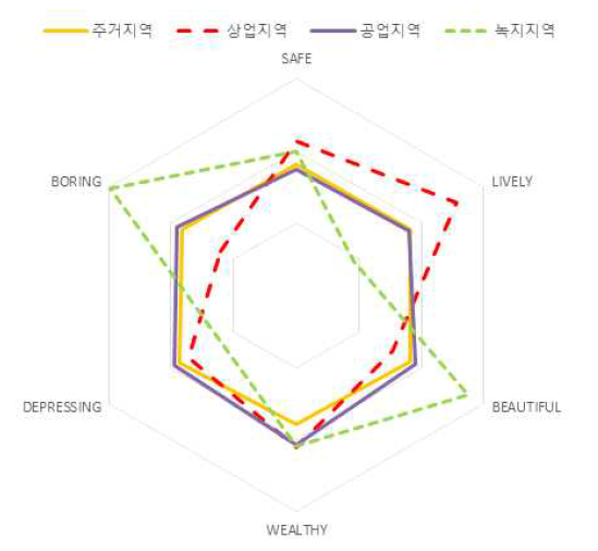 토지이용별 시지각 인지 분포