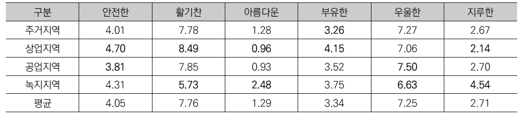 토지이용별 시지각 인지