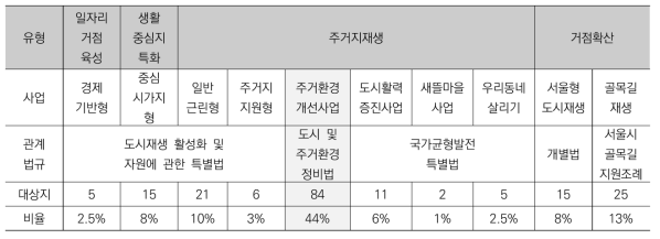 도시재생 사업 구분