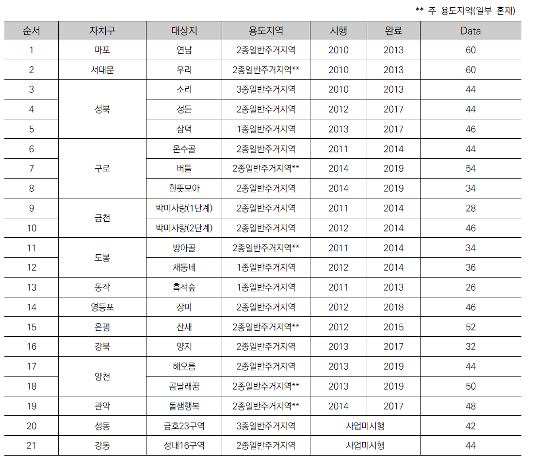 연구대상지