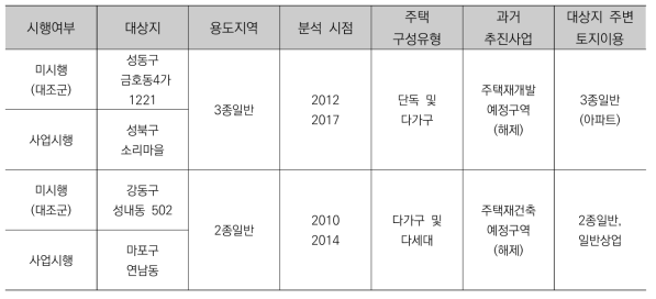 방법론 검증을 위한 대조군 대상지 개요