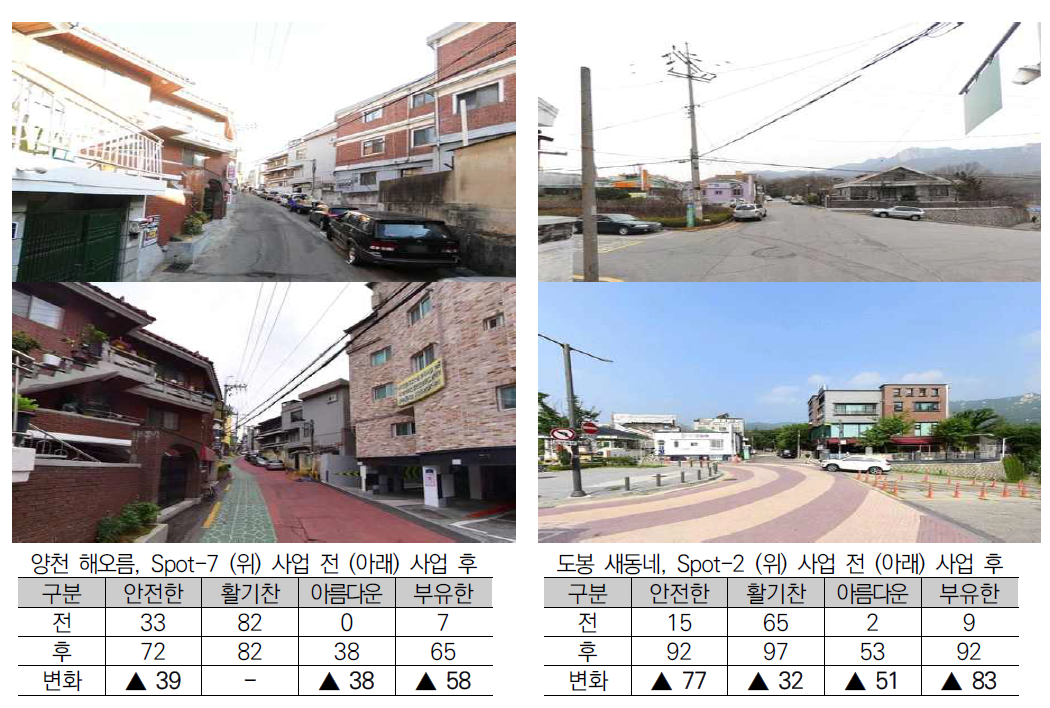 대상지 개선 평가 결과