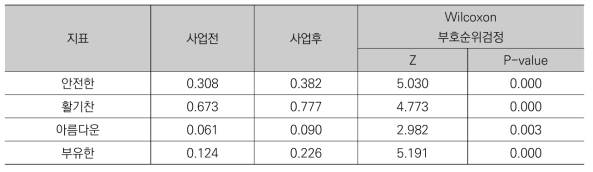 사업 전후 지표 비교