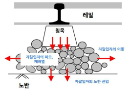 자갈궤도의 구조