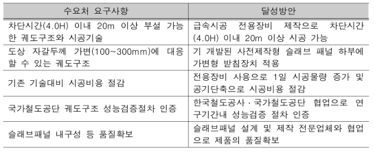 수요처 요구사항 및 달성방안