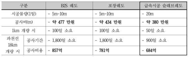 개량기술 비교표