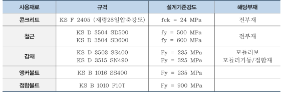 사용재료 및 설계기준강도