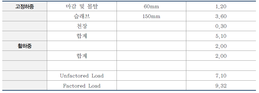 A동 모듈러 침실 (단위:kPa)