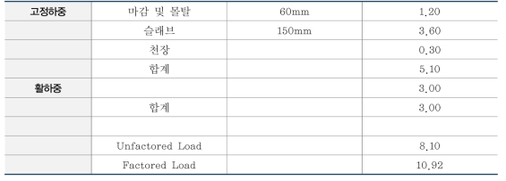 A동 모듈러 복도 (단위:kPa)