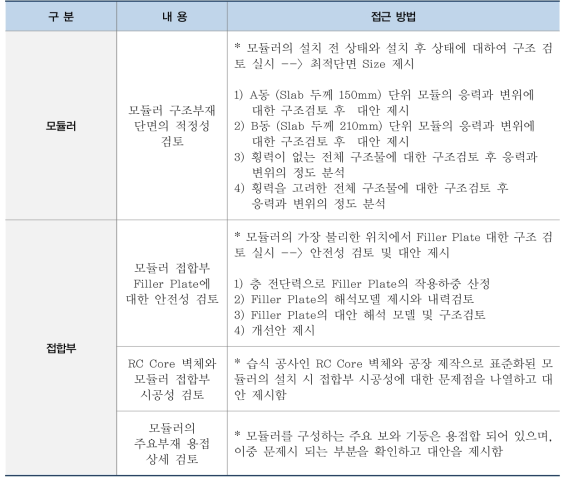 개선이 요구되는 항목과 접근방법