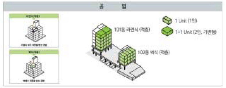 가양 모듈러 주택 적용 공법(적층공법)