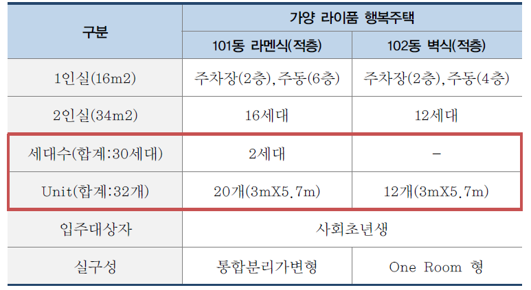 가양 라이품 행복주택 세대구성