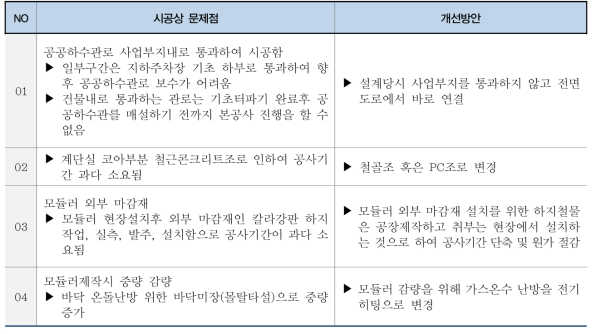 시공상 문제점과 개선방안