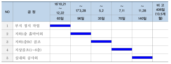 전체를 RC공법으로 건축하는 경우 주요 공정 및 공기