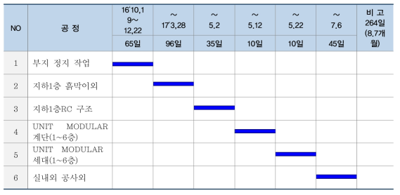 전체를 모듈로만 건축하는 경우 주요 공정 및 공기