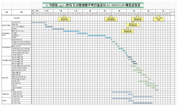 전 공정 모듈로 시공시 공정표