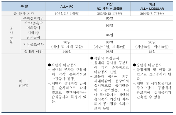 3개 공법의 총공사 기간 비교