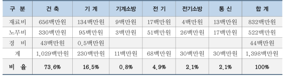 직접공사비 공정별 구성비