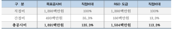 직접공사비 대 간접비