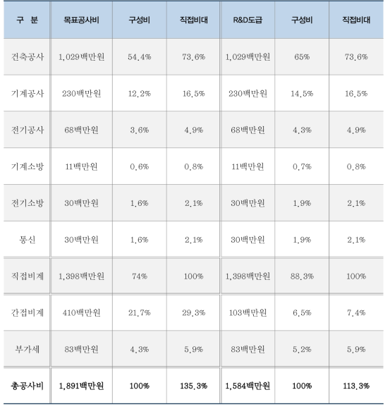 목표공사비 및 R&D 도급현황